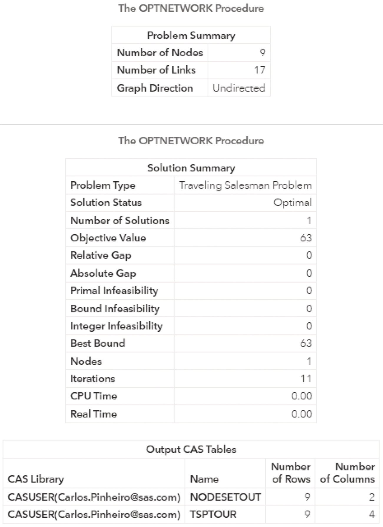 Screenshot of output results by proc optnetwork running the traveling salesman algorithm based on an undirected input graph.