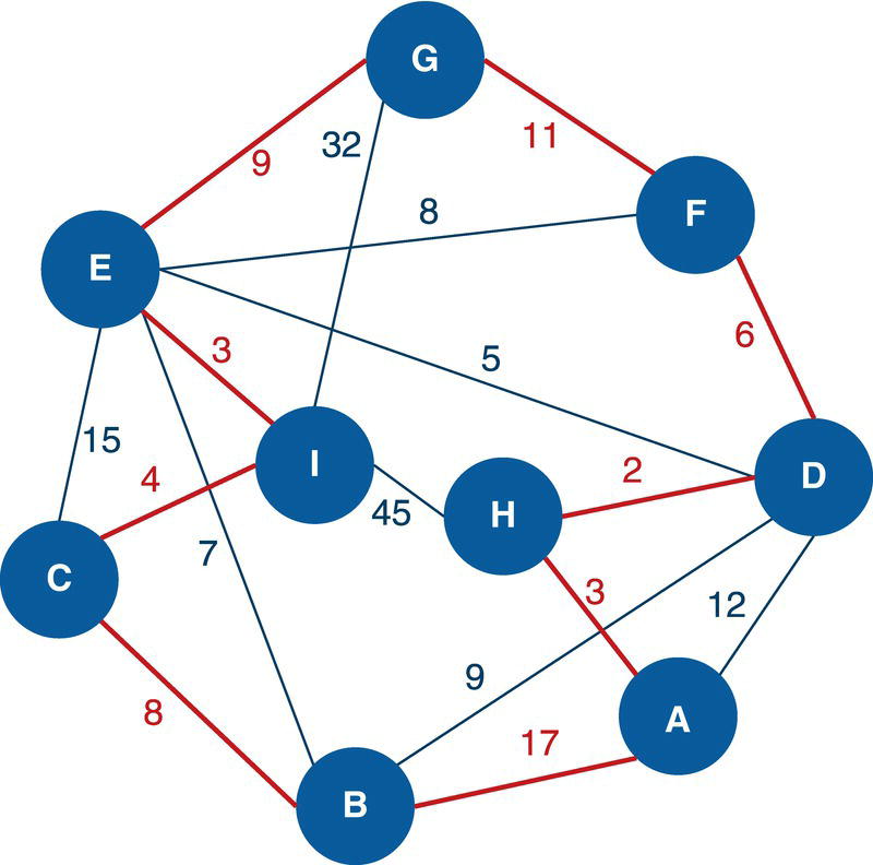 Schematic illustration of the optimal tour generated by proc optnetwork based on an undirected graph.
