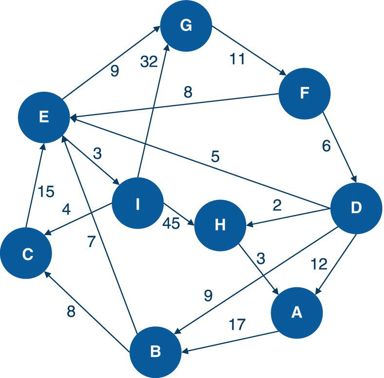 Schematic illustration of directed input graph with weighted links.