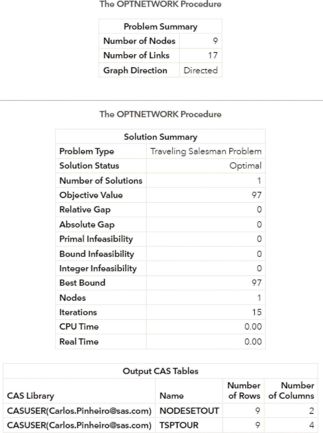 Screenshot of output results by proc optnetwork running the traveling salesman problem algorithm based on a directed input graph.