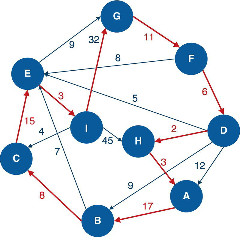 Schematic illustration of the optimal tour generated by proc optnetwork based on a directed graph.