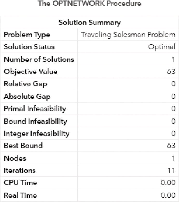 Screenshot of output results by proc optnetwork running the traveling salesman algorithm based on an undirected input graph with the link (A, H, 3).