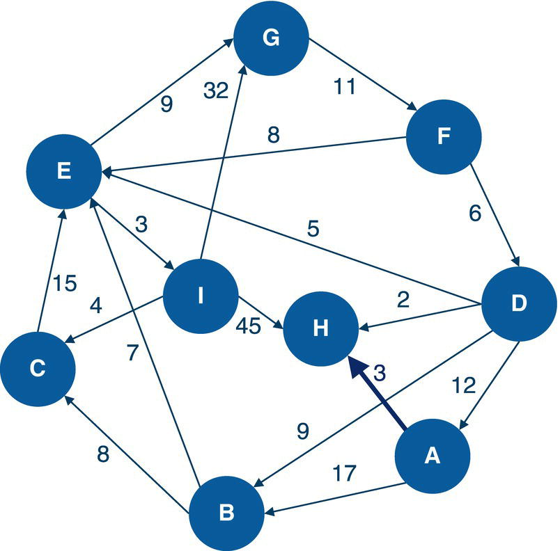 Schematic illustration of directed input graph with the link (A, H, 3).