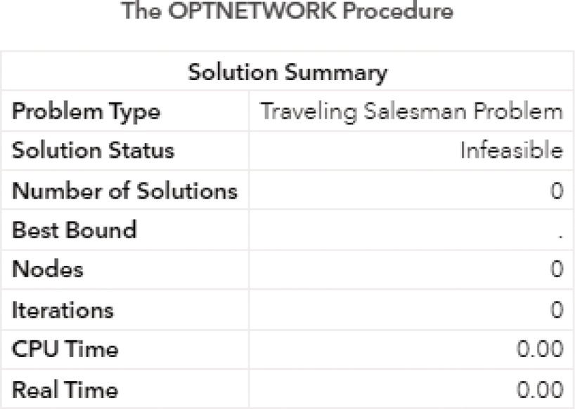 Screenshot of output results by proc optnetwork running the traveling salesman algorithm based on a directed input graph with the link (A, H, 3).