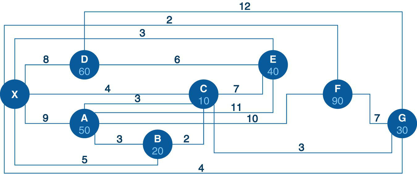 Schematic illustration of undirected input graph with weighted links and nodes demands.