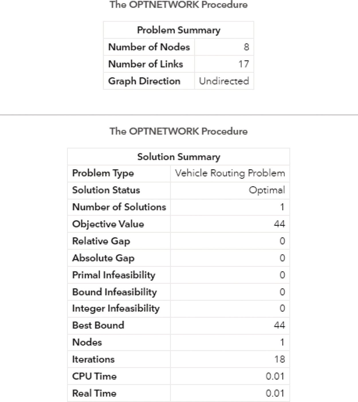 Screenshot of output results by proc optnetwork running the vehicle routing problem algorithm based on an undirected input graph.