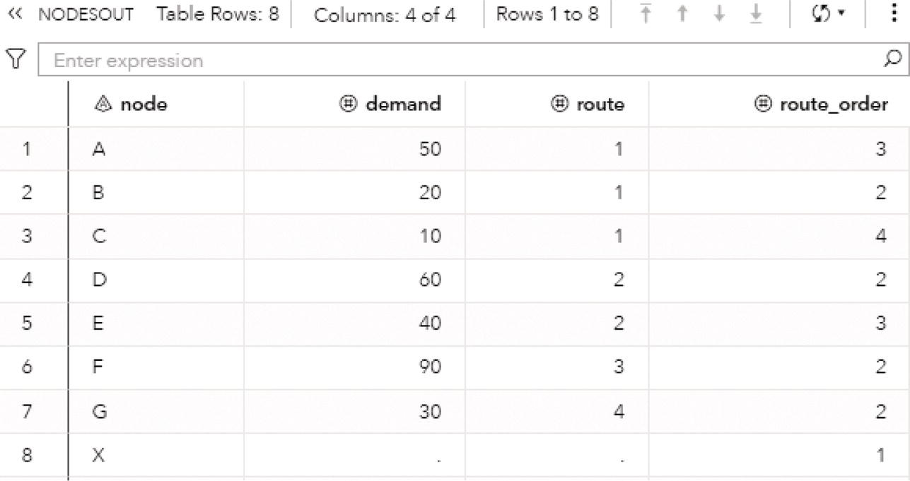 Screenshot of the set of store nodes and in which route and order they will be served in the vehicle routing problem solution based on an undirected graph.
