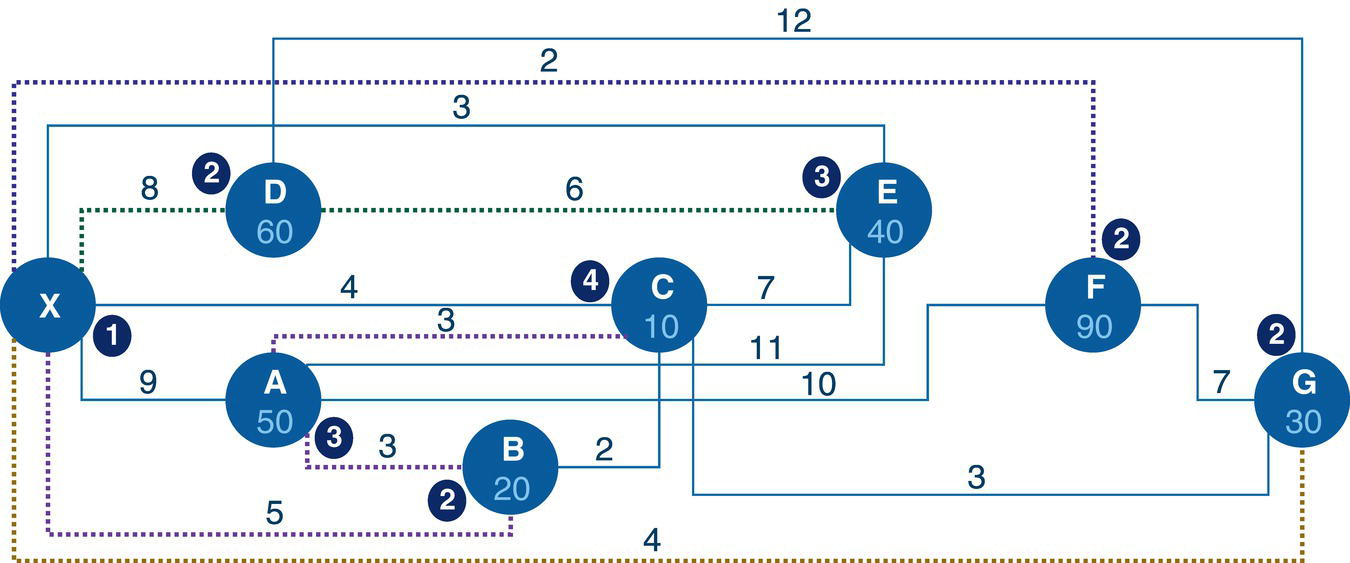 Schematic illustration of the vehicle routing problem solution generated by proc optnetwork based on an undirected graph.