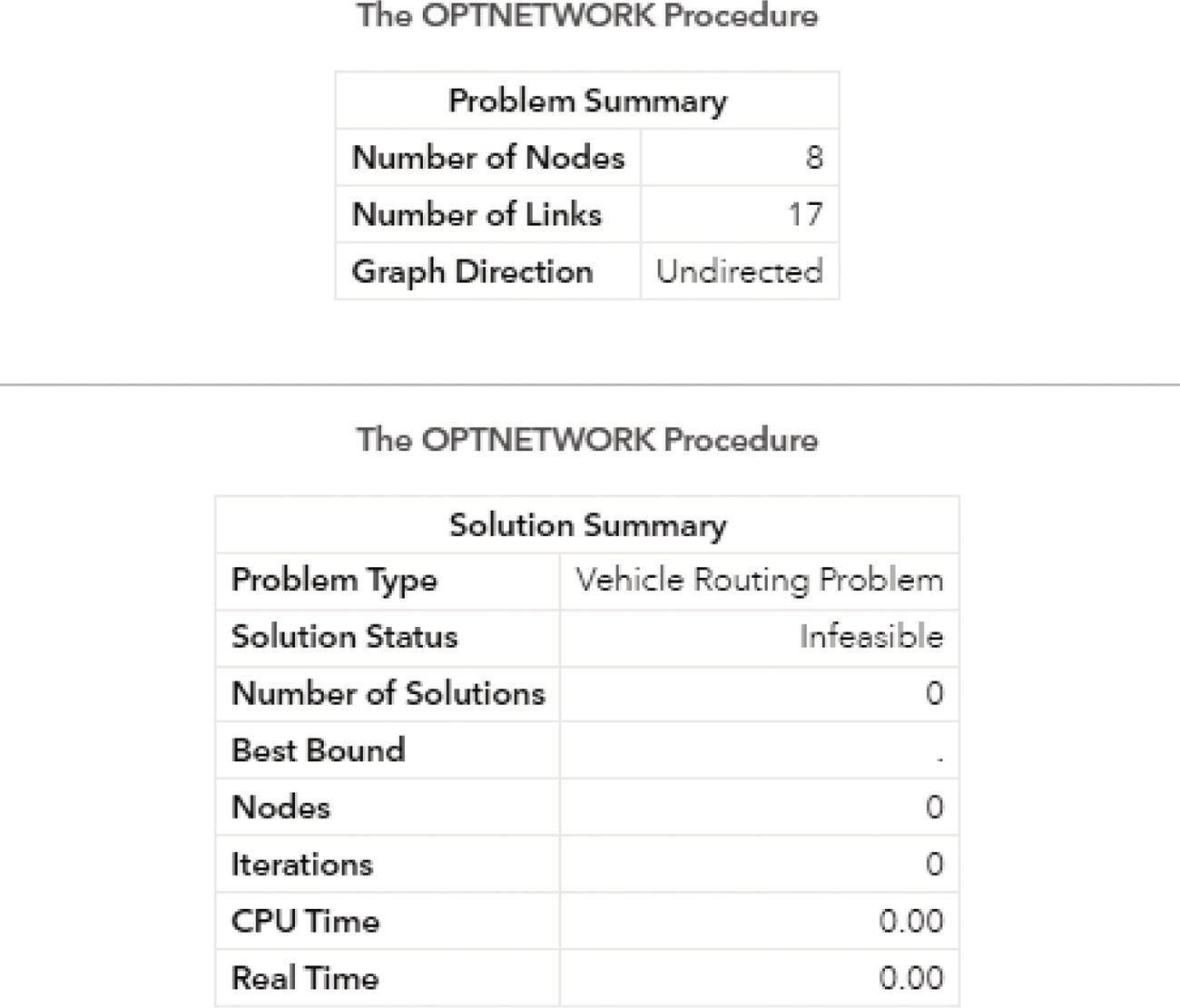 Screenshot of the infeasible solution for the vehicle routing problem when using a low maximum capacity for the vehicle.