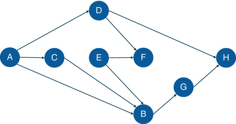 Schematic illustration of input graph with directed links.