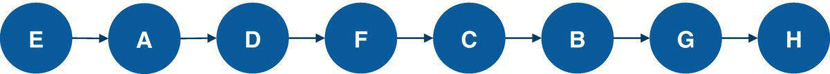 Schematic illustration of solution for the topological sort.