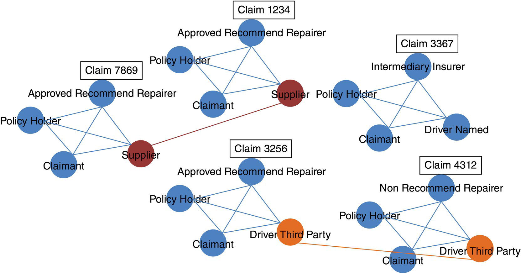 Schematic illustration of relationships between claims due to same participants.