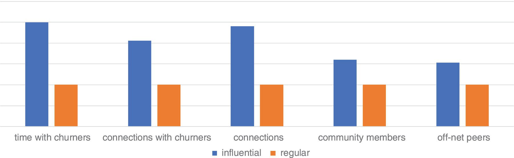 Schematic illustration of profile of influencers and regular churners.