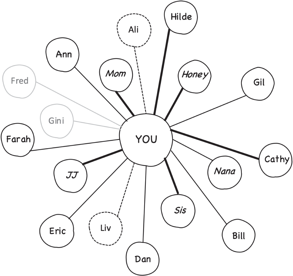 Schematic illustration of Depth of Relationships (using variable lines)