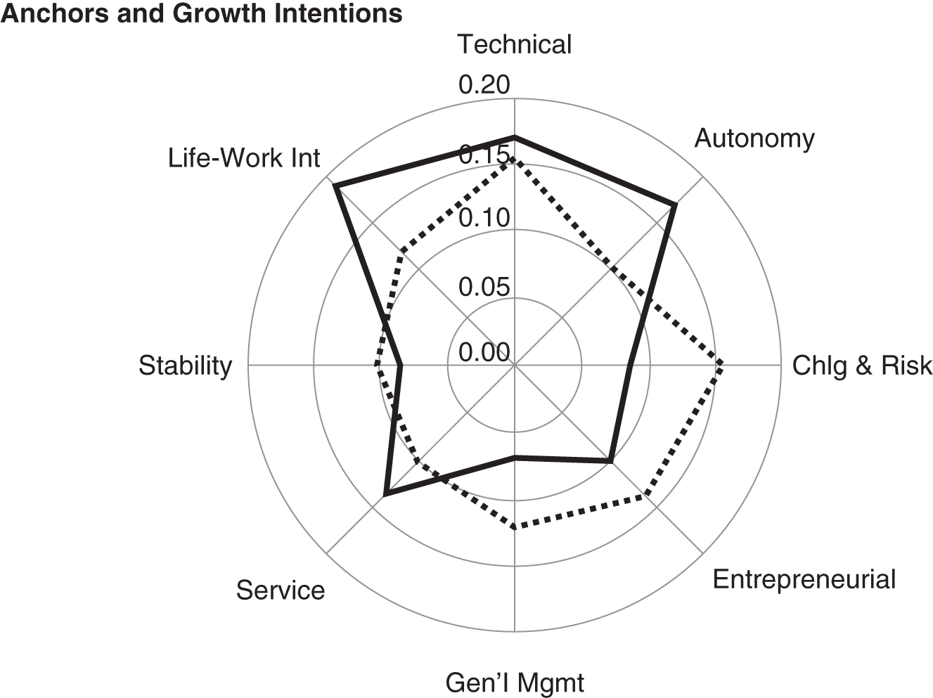 Schematic illustration of Career Anchors and Growth Chart for “Kate”