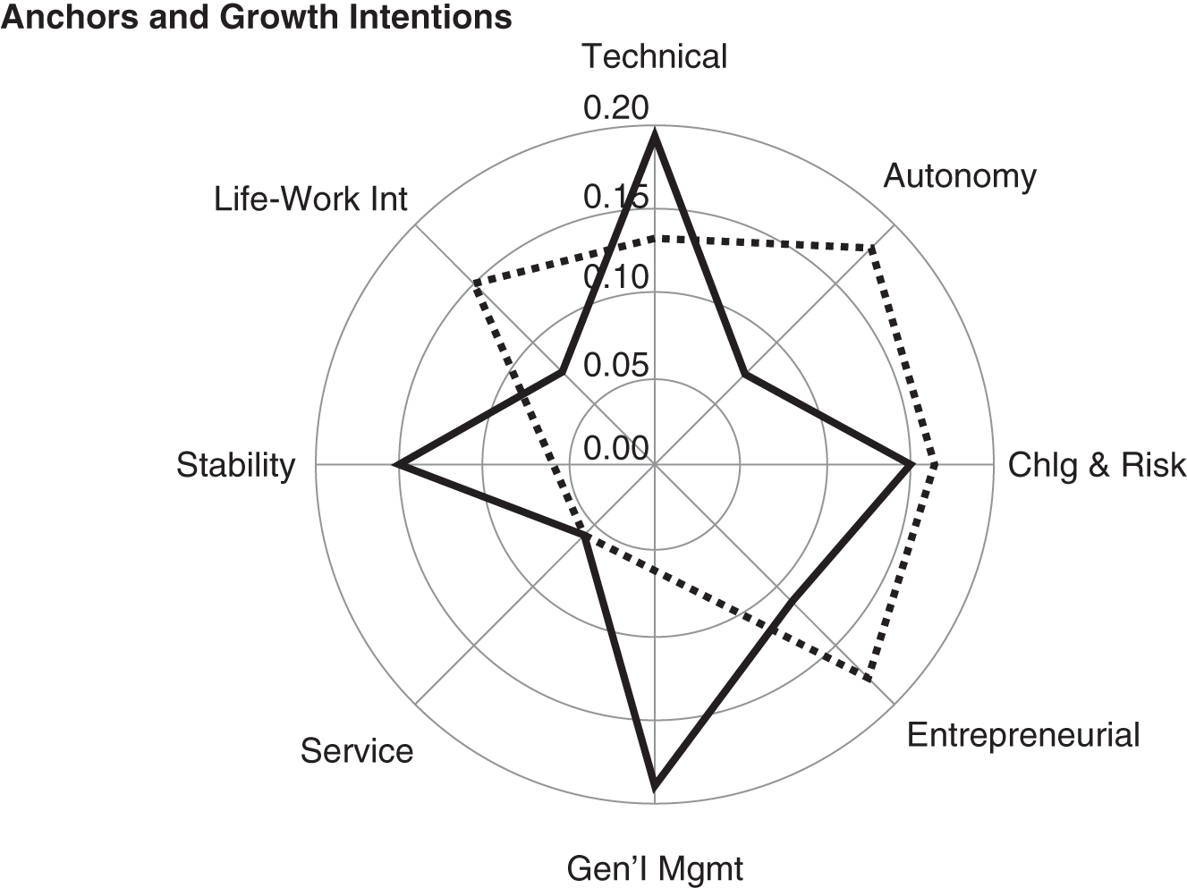 Schematic illustration of Career Anchors and Growth Chart for David