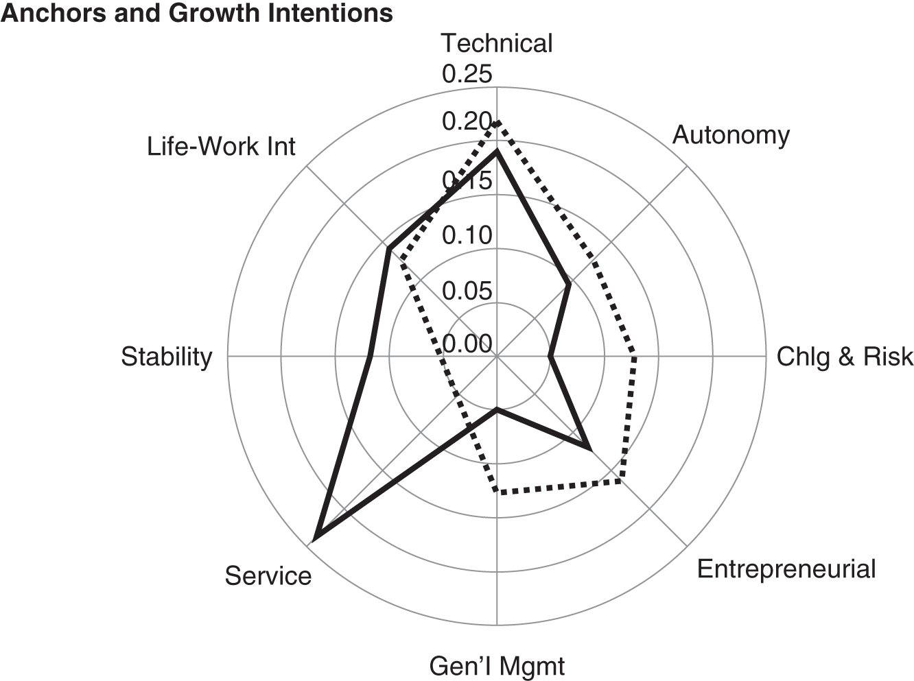 Schematic illustration of Career Anchors and Growth Chart for Carlos