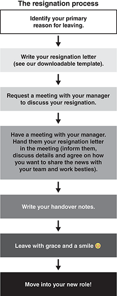 Schematic illustration of the resignation process.