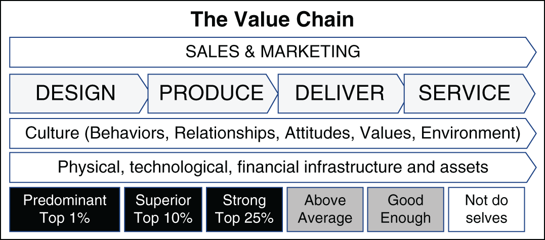 An illustration of the Value Chain