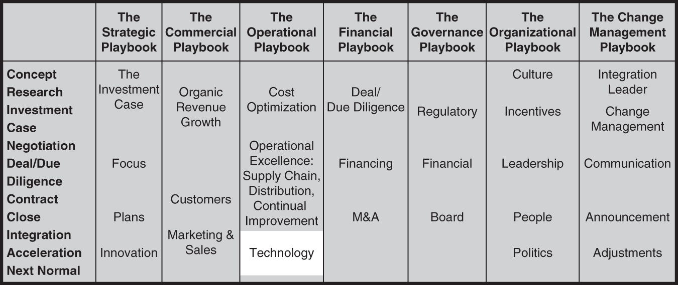 Table represents the seven sub-playbooks.