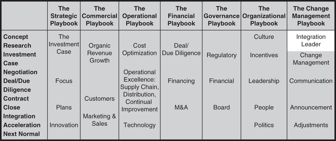 Table represents the seven sub-playbooks.