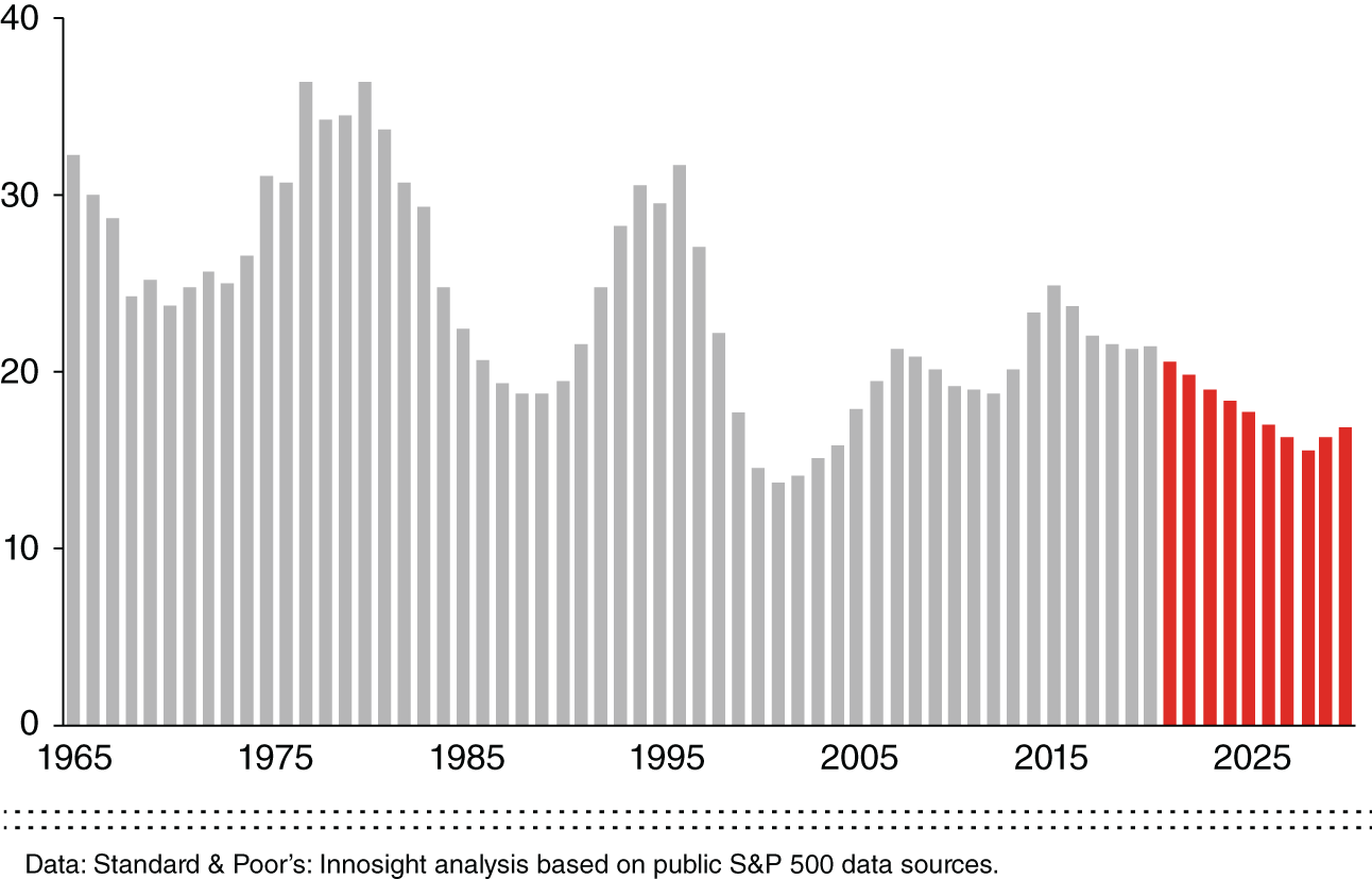 Schematic illustration of average company lifespan on the S&P Index. 