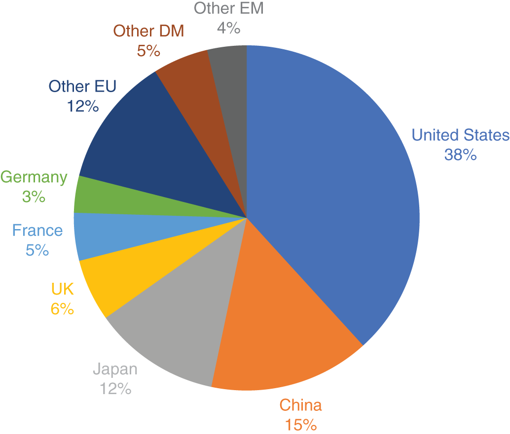 Schematic illustration of market capitalization of global fixed income markets as of December 31, 2020. All securities are valued in USD. Fixed income securities are grouped into countries based on the domicile of the issuer and are dependent on source data availability at the country level.