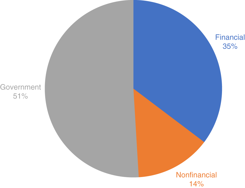 Schematic illustration of market capitalization of global fixed income markets as of December 31, 2020. All securities are valued in US dollars. Fixed income securities are grouped into categories based on the nature of the issuing entity.