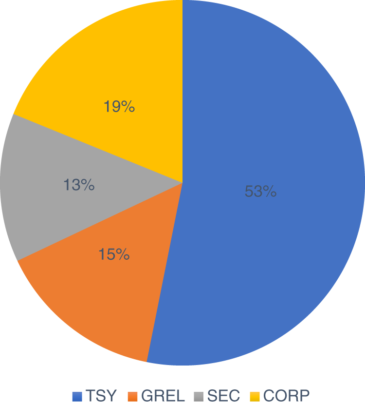 Schematic illustration of market capitalization of Bloomberg Global Aggregate Index as of December 31, 2020.