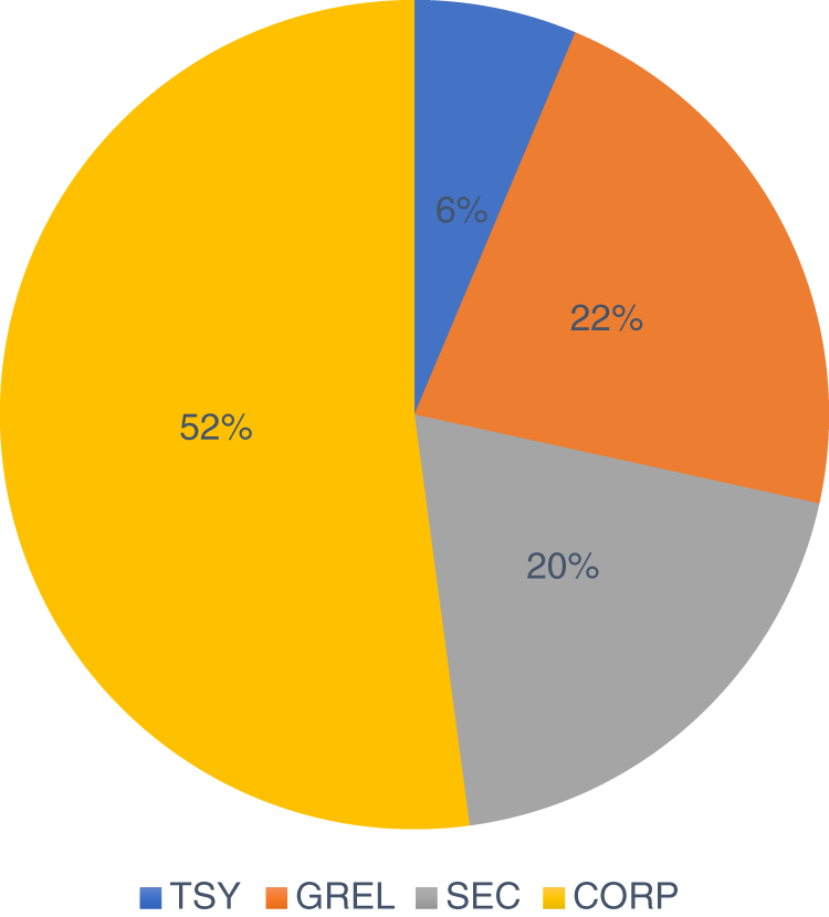 Schematic illustration of composition of Bloomberg Global Aggregate Index as of December 31, 2020.