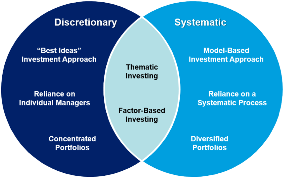 Schematic illustration of a comparison of systematic and discretionary investment approaches.