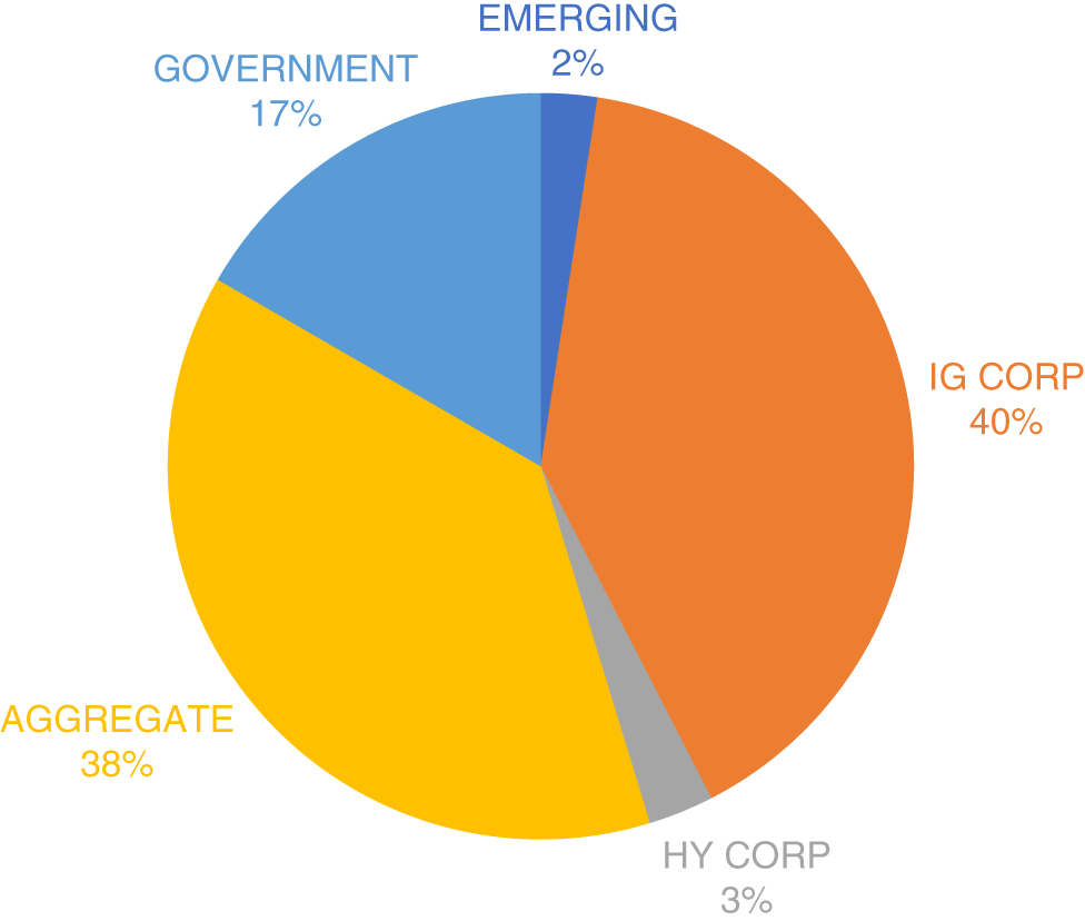 Schematic illustration of the size of the systematic fixed income investing universe.