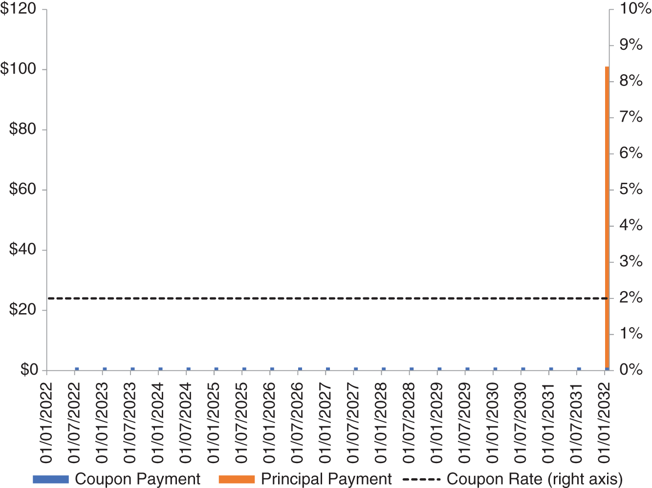 Schematic illustration of cash flow profile of a $100 10-year coupon bond issued on January 1, 2022, with a 2 percent coupon rate paid semi-annually.