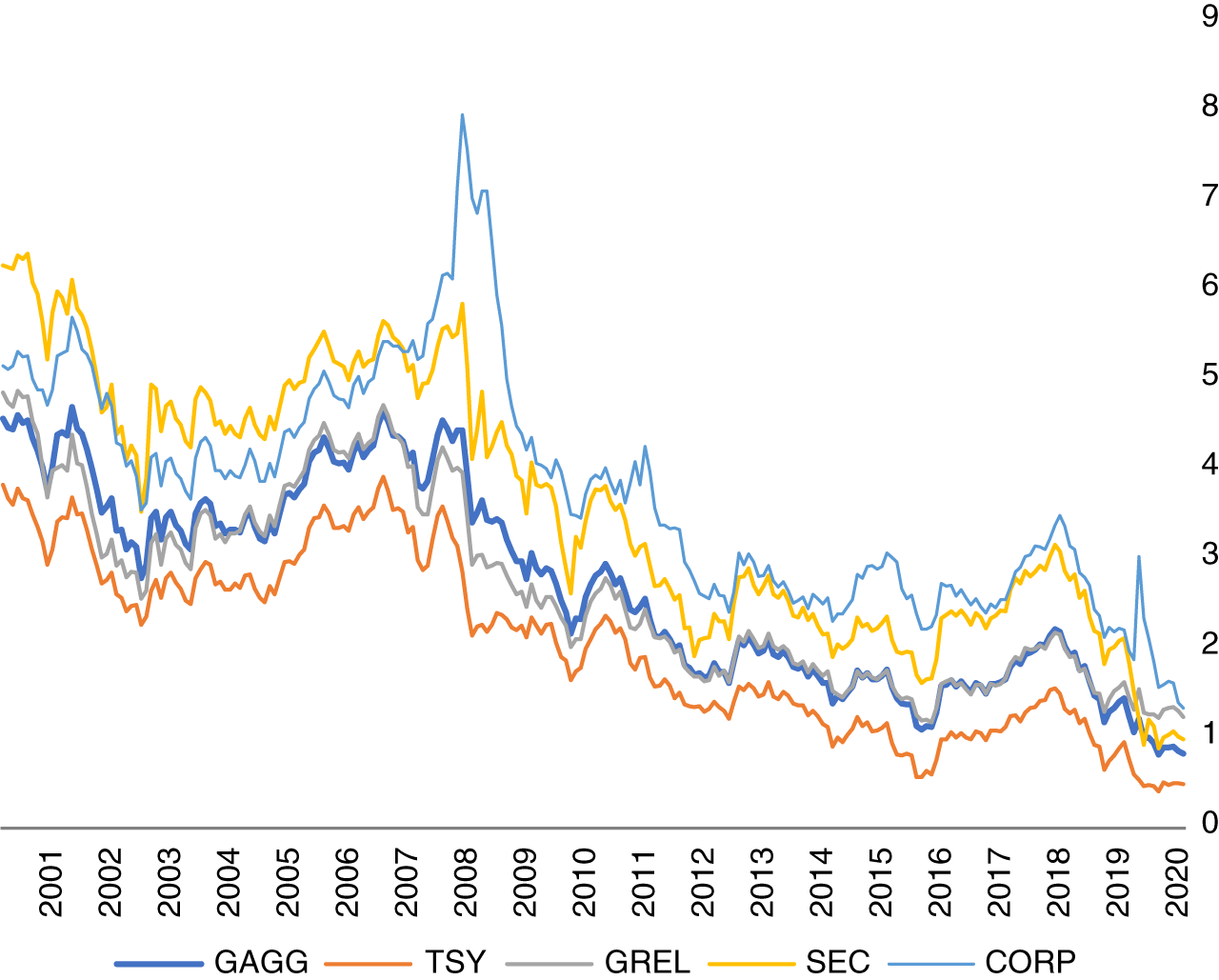 Schematic illustration of yield to worst of Bloomberg Global Aggregate Index and subindices over the 20-year period ending December 31, 2020.