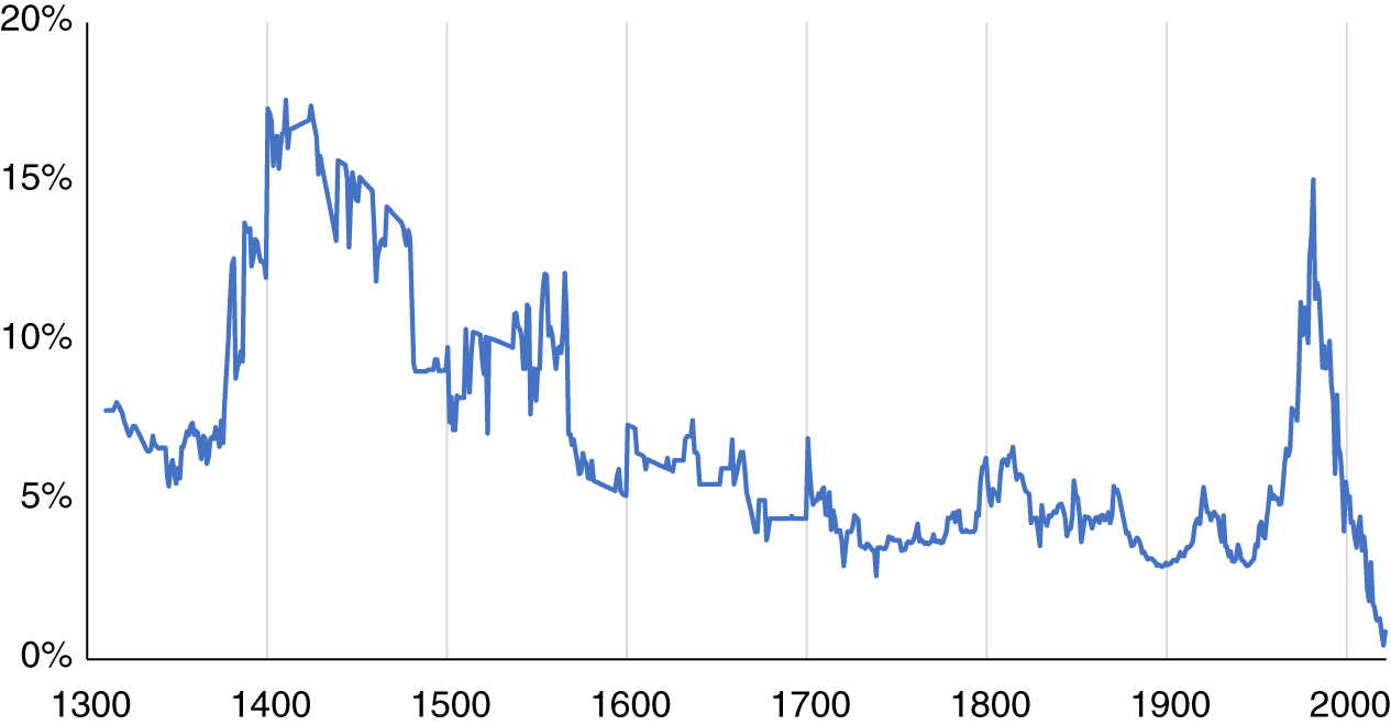 Schematic illustration of proxy government bond yields from 1304 to 2020.