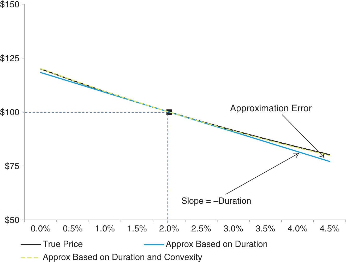 Schematic illustration of relation between price and yield for a $100 10-year coupon bond issued on January 1, 2022, with a 2 percent coupon rate paid semi-annually. The solid black line reflects the actual price at all yield levels between 0 and 4 percent. The solid blue line reflects the approximation using duration alone. The dashed green line reflects the approximation using duration and convexity.