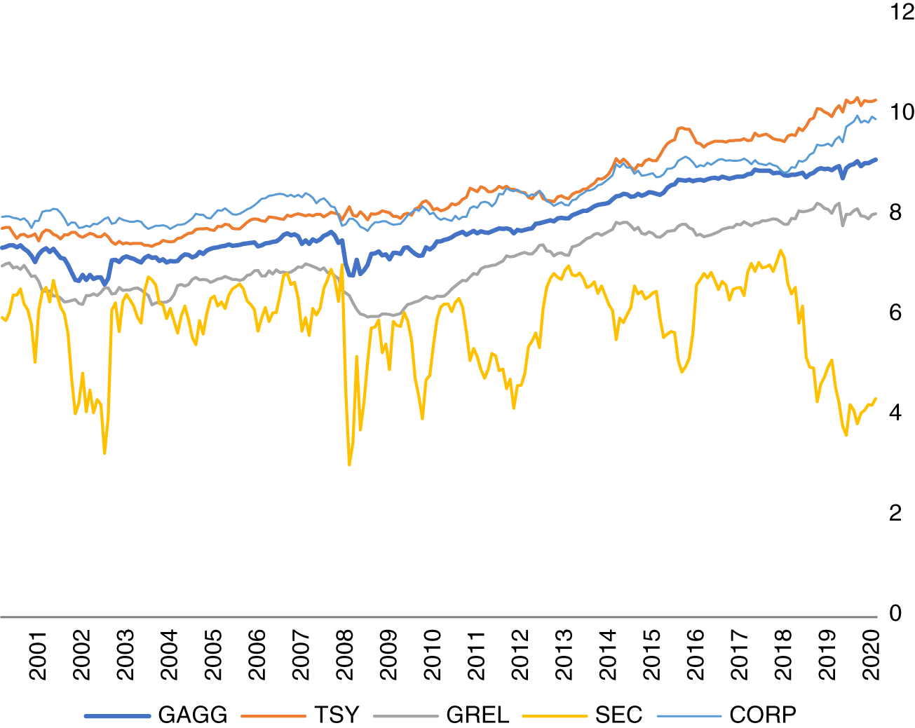 Schematic illustration of maturity profile of Bloomberg Global Aggregate Index and subindices over the 20-year period ending December 31, 2020.