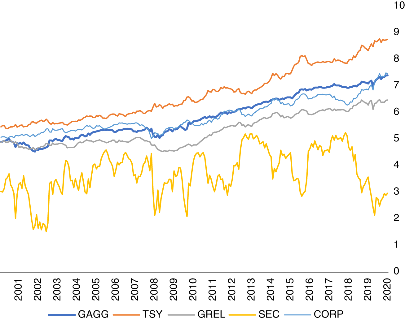 Schematic illustration of duration profile of Bloomberg Global Aggregate Index and subindices over the 20-year period ending December 31, 2020.