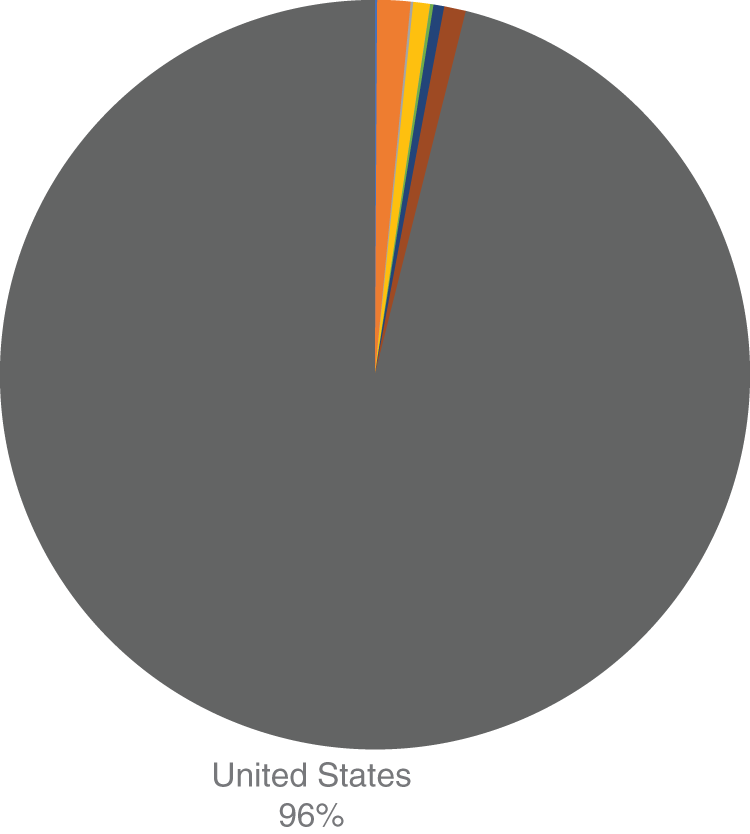 Schematic illustration of domicile breakdown of institutional funds benchmarked to the US Aggregate Index.