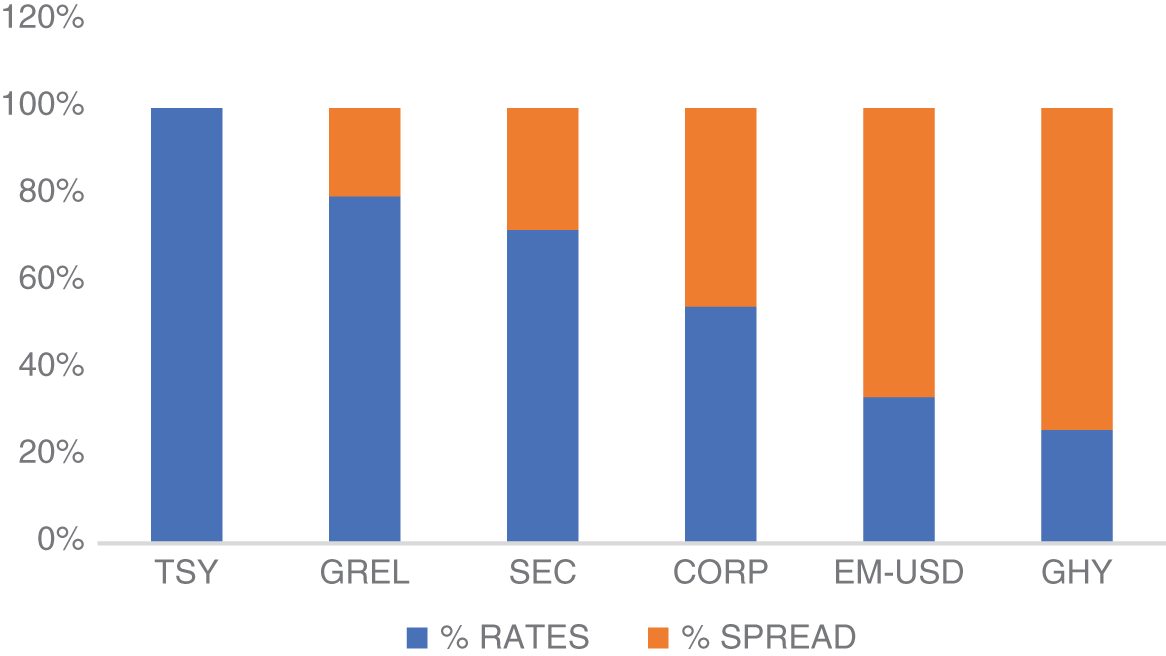 Schematic illustration of standard deviation contribution of “rates” and “spread” return components for Global Treasury, Global Government Related, Global Securitized, Global Corporates, Emerging Market USD Aggregate, and Global High Yield indices.