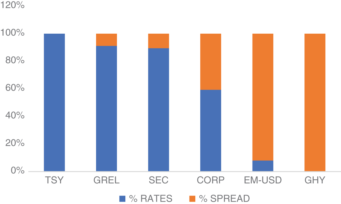 Schematic illustration of total return variance decomposition into “rates” and “spread” component for Global Treasury, Global Government Related, Global Securitized, Global Corporates, Emerging Market USD Aggregate, and Global High Yield indices.