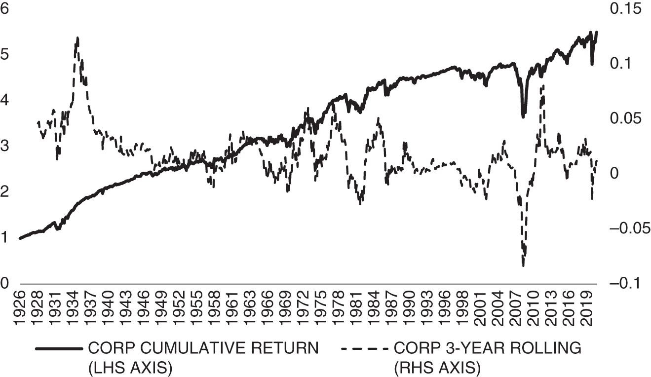 Schematic illustration of cumulative and rolling 36-month excess returns for US corporate bonds.