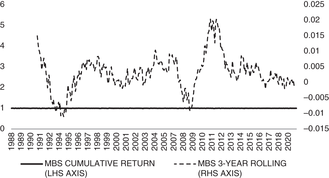 Schematic illustration of cumulative and rolling 36-month excess returns for US mortgage-backed securities.