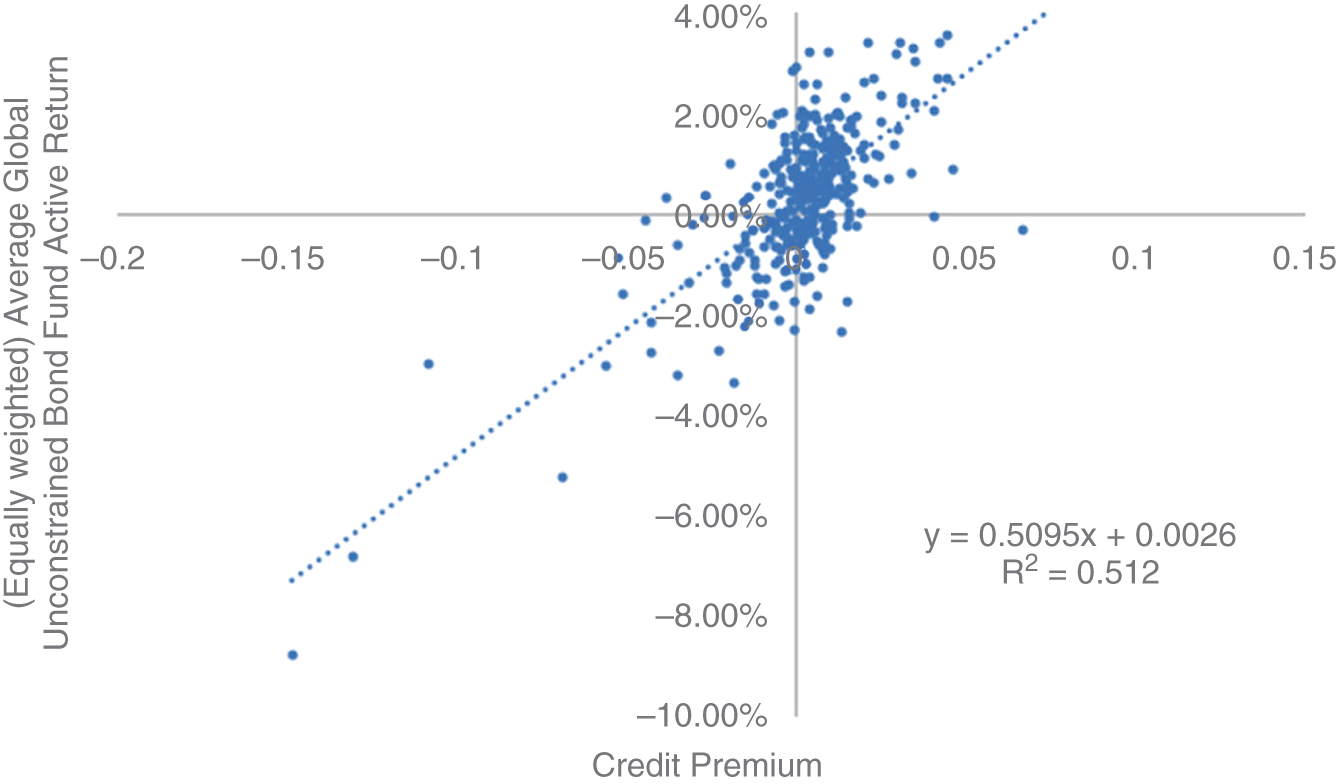 Schematic illustration of scatter plot of equally weighted average Global Unconstrained Bond fund excess of benchmark (active) returns and credit premium returns.