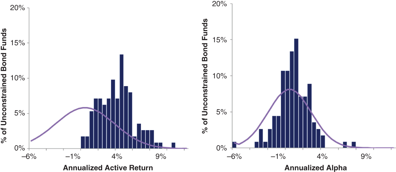 Schematic illustration of relative frequency histograms of annualized active returns and annualized alphas for Global Unconstrained Bond Funds.