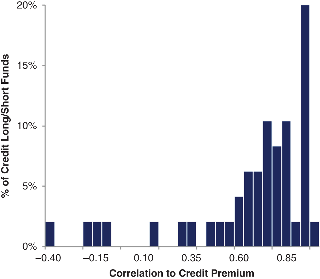 Schematic illustration of relative frequency distribution of credit hedge fund correlation of net-of-fee returns and credit premium. Period 1996–2020.