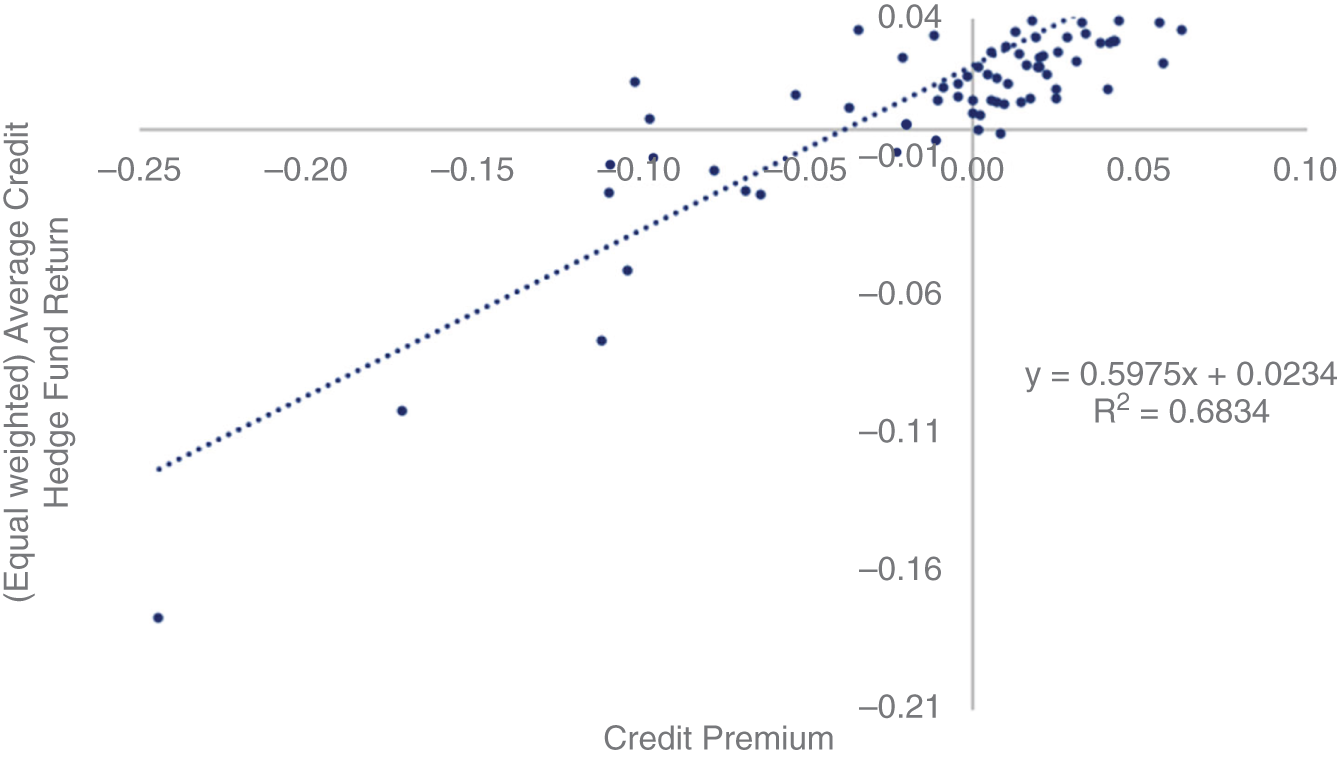 Schematic illustration of scatter plot of (equal weighted) net-of-fee credit hedge fund return against US HY index credit excess returns. Period 1996–2020.