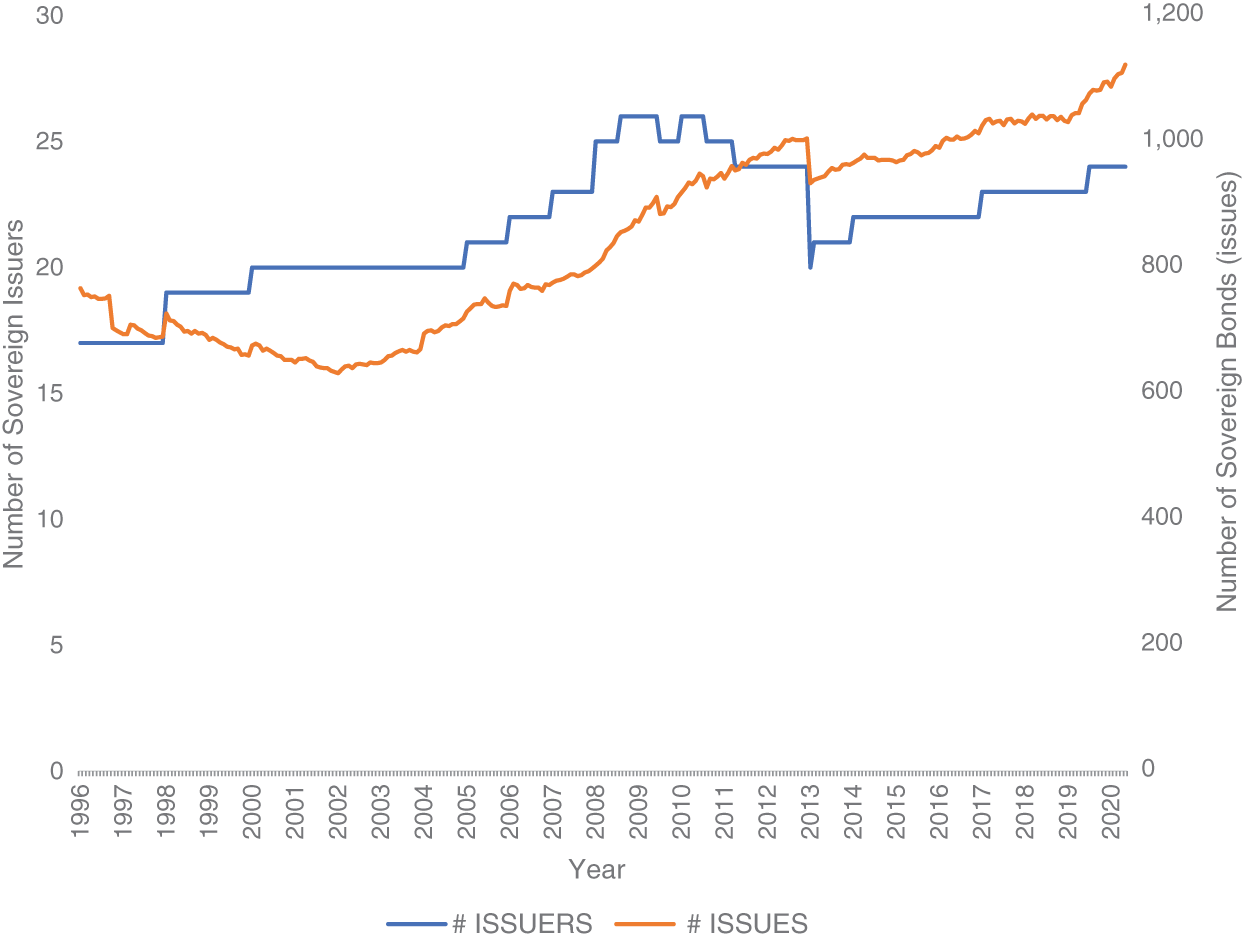 Schematic illustration of number of unique issuers and issues in ICE/BAML Global Government Bond (W0G1) index over 1996–2020 period.