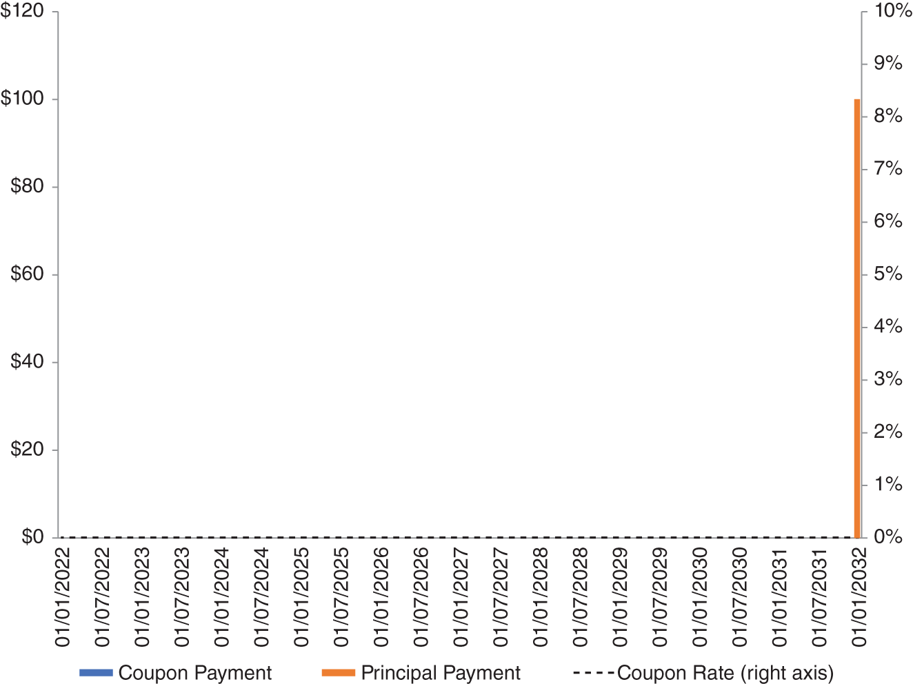 Schematic illustration of cash flow profile of a $100 10-year zero-coupon bond issued on January 1, 2022.