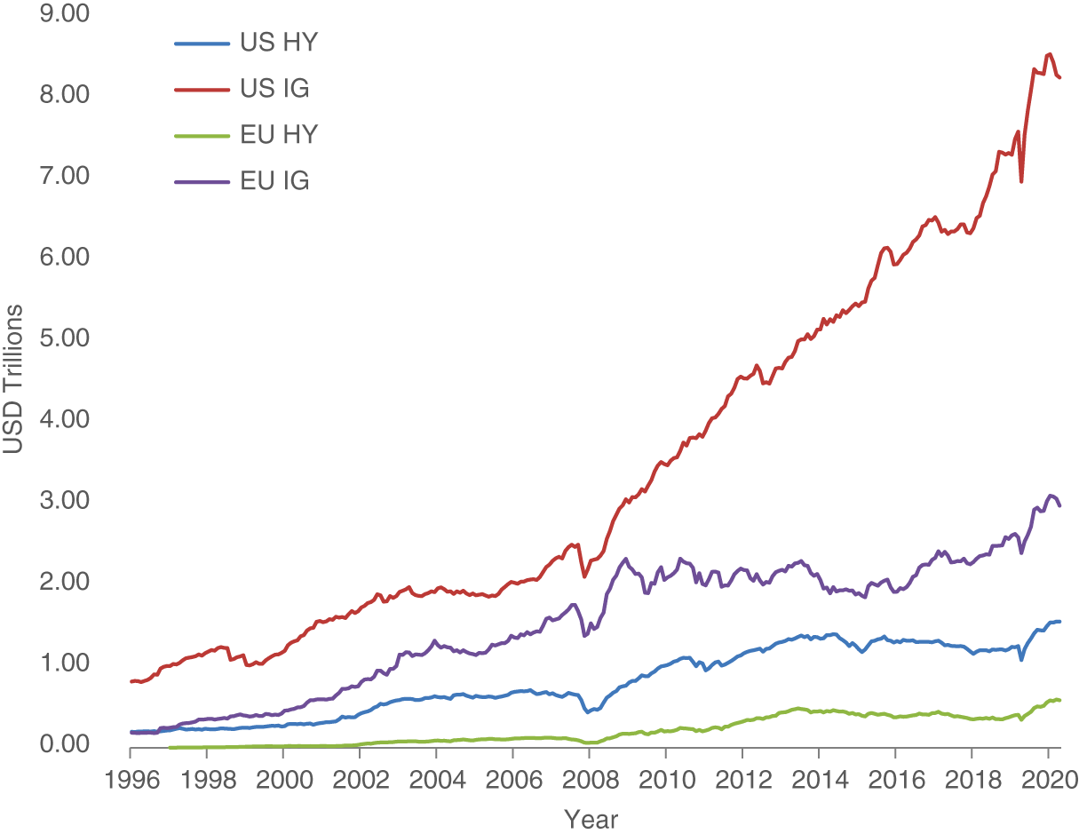 Schematic illustration of market capitalization (USD) of developed-market corporate bond indices. 